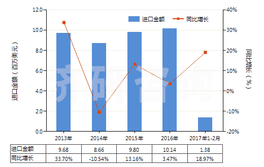 2013-2017年2月中國其他柑橘屬果實的精油(包括浸膏及凈油)(HS33011990)進口總額及增速統(tǒng)計